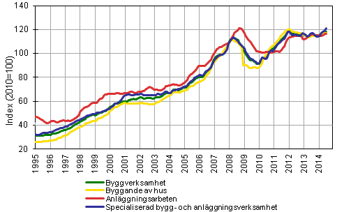 Figurbilaga 1. Trender för omsättning inom byggverksamhet efter näringsgren (TOL 2008)