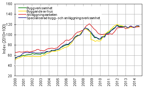 Figurbilaga 1. Trender f�r oms�ttning inom byggverksamhet efter n�ringsgren (TOL 2008)