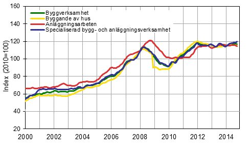 Figurbilaga 1. Trender f�r oms�ttning inom byggverksamhet efter n�ringsgren (TOL 2008)