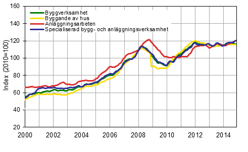 Figurbilaga 1. Trender f�r oms�ttning inom byggverksamhet efter n�ringsgren (TOL 2008)