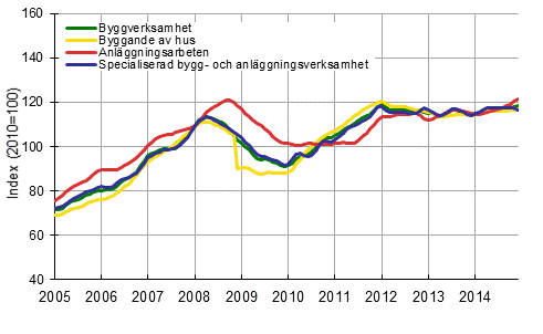Figurbilaga 1. Trender för omsättning inom byggverksamhet efter näringsgren (TOL 2008)