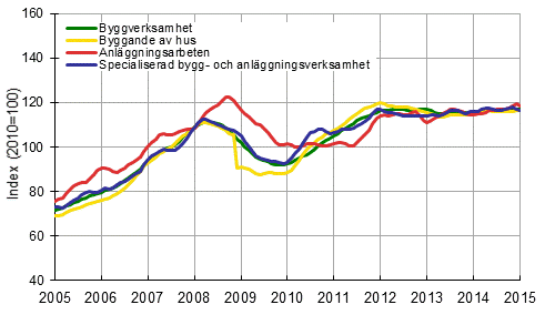 Figurbilaga 1. Trender f�r oms�ttning inom byggverksamhet efter n�ringsgren (TOL 2008)