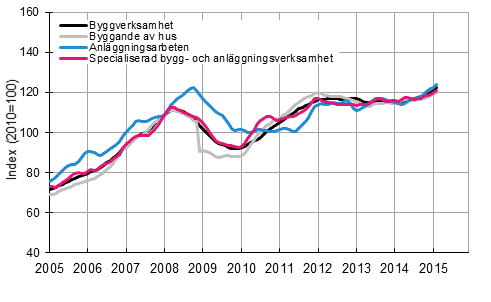 Figurbilaga 1. Trender f�r oms�ttning inom byggverksamhet efter n�ringsgren (TOL 2008)