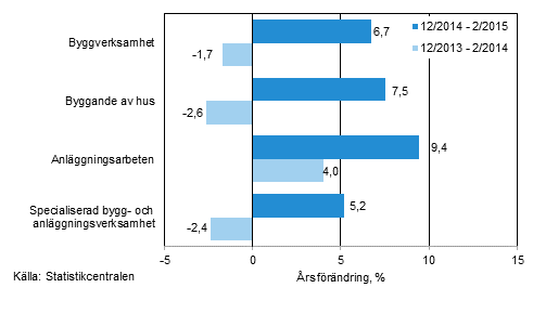 Tremånaders årsförändring av omsättningen inom byggverksamhet (TOL 2008)