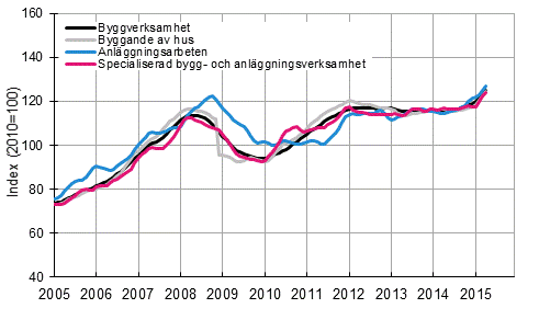 Figurbilaga 1. Trender f�r oms�ttning inom byggverksamhet efter n�ringsgren (TOL 2008)