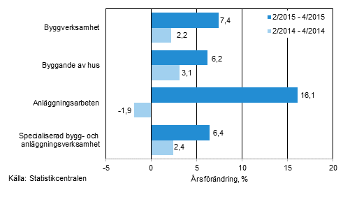 Trem�naders �rsf�r�ndring av oms�ttningen inom byggverksamhet (TOL 2008)