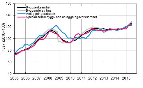 Figurbilaga 1. Trender för omsättning inom byggverksamhet efter näringsgren (TOL 2008)