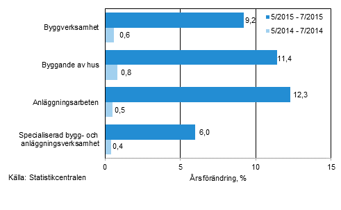 Trem�naders �rsf�r�ndring av oms�ttningen inom byggverksamhet (TOL 2008)