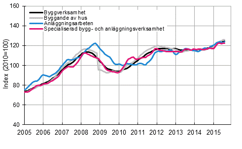 Figurbilaga 1. Trender f�r oms�ttning inom byggverksamhet efter n�ringsgren (TOL 2008)