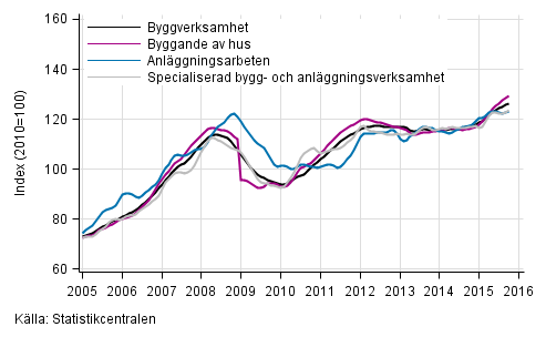 Figurbilaga 1. Trender f�r oms�ttning inom byggverksamhet efter n�ringsgren (TOL 2008)