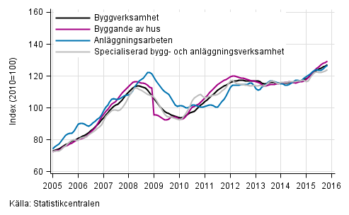 Figurbilaga 1. Trender f�r oms�ttning inom byggverksamhet efter n�ringsgren (TOL 2008)