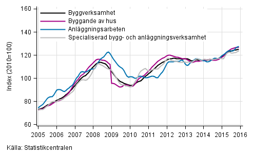 Figurbilaga 1. Trender f�r oms�ttning inom byggverksamhet efter n�ringsgren (TOL 2008)