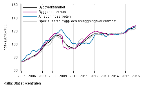 Figurbilaga 1. Trender f�r oms�ttning inom byggverksamhet efter n�ringsgren (TOL 2008)