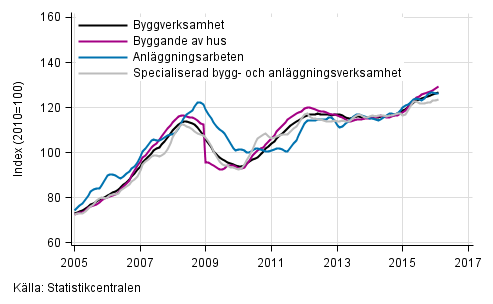 Figurbilaga 1. Trender f�r oms�ttning inom byggverksamhet efter n�ringsgren (TOL 2008)