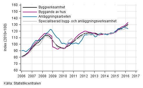 Figurbilaga 1. Trender för omsättning inom byggverksamhet efter näringsgren (TOL 2008)