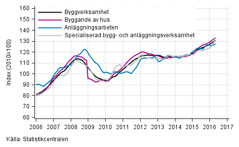 Figurbilaga 1. Trender f�r oms�ttning inom byggverksamhet efter n�ringsgren (TOL 2008)