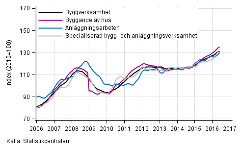 Figurbilaga 1. Trender f�r oms�ttning inom byggverksamhet efter n�ringsgren (TOL 2008)