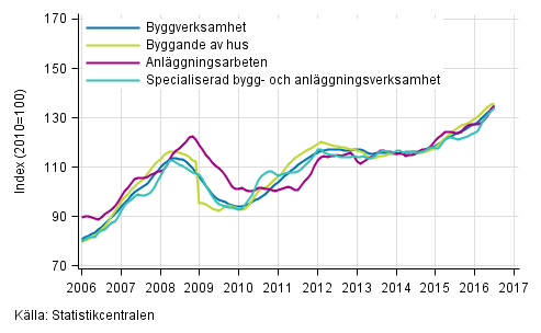 Figurbilaga 1. Trender f�r oms�ttning inom byggverksamhet efter n�ringsgren (TOL 2008)