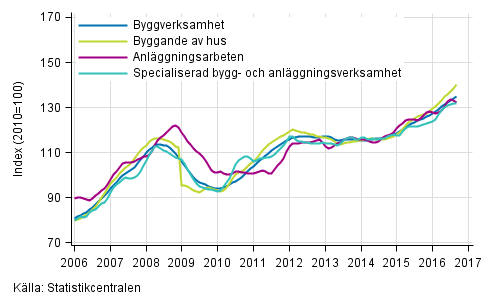Figurbilaga 1. Trender för omsättning inom byggverksamhet efter näringsgren (TOL 2008)