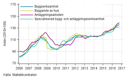 Figurbilaga 1. Trender f�r oms�ttning inom byggverksamhet efter n�ringsgren (TOL 2008)