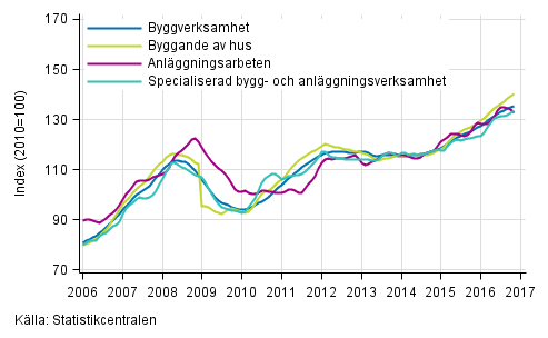 Figurbilaga 1. Trender f�r oms�ttning inom byggverksamhet efter n�ringsgren (TOL 2008)