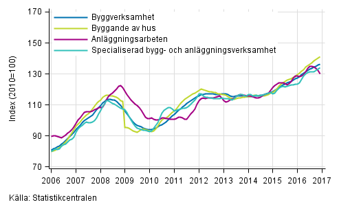 Figurbilaga 1. Trender för omsättning inom byggverksamhet efter näringsgren (TOL 2008)
