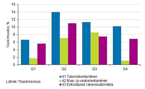 Kuvio 2. Vuosimuutosprosentit nelj�nneksitt�in rakentamisen toimialoilla vuonna 2016