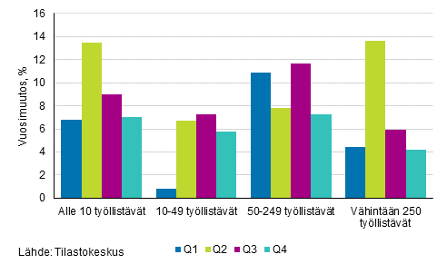 Kuvio 5. Rakennusyritysten liikevaihdon vuosimuutosprosentit nelj�nneksitt�in yrityksen kokoluokan mukaan vuonna 2016