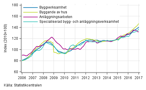 Figurbilaga 1. Trender f�r oms�ttning inom byggverksamhet efter n�ringsgren (TOL 2008)