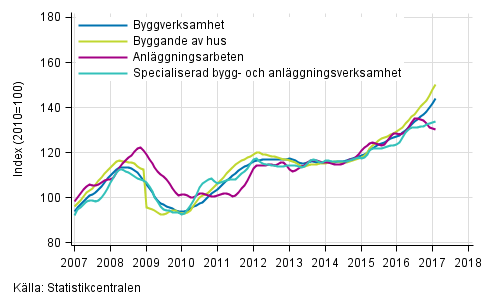 Figurbilaga 1. Trender f�r oms�ttning inom byggverksamhet efter n�ringsgren (TOL 2008)