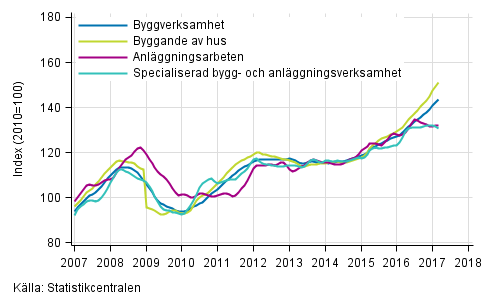 Figurbilaga 1. Trender f�r oms�ttning inom byggverksamhet efter n�ringsgren (TOL 2008)