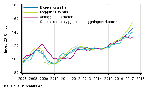 Figurbilaga 1. Trender f�r oms�ttning inom byggverksamhet efter n�ringsgren (TOL 2008)