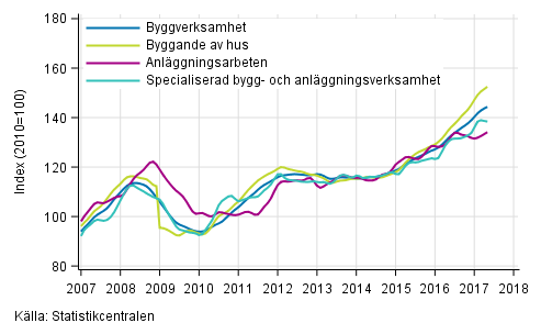 Figurbilaga 1. Trender f�r oms�ttning inom byggverksamhet efter n�ringsgren (TOL 2008)