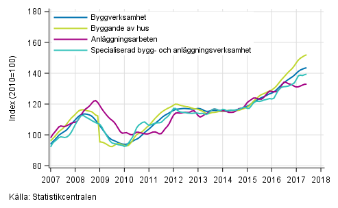Figurbilaga 1. Trender f�r oms�ttning inom byggverksamhet efter n�ringsgren (TOL 2008)