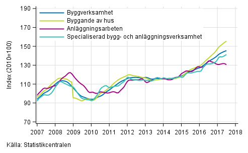 Figurbilaga 1. Trender f�r oms�ttning inom byggverksamhet efter n�ringsgren (TOL 2008)