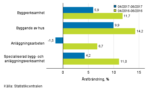 Trem�naders �rsf�r�ndring av oms�ttningen inom byggverksamhet (TOL 2008)