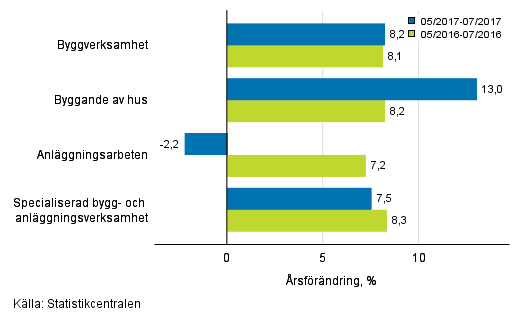 Trem�naders �rsf�r�ndring av oms�ttningen inom byggverksamhet (TOL 2008)
