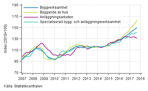 Figurbilaga 1. Trender f�r oms�ttning inom byggverksamhet efter n�ringsgren (TOL 2008)