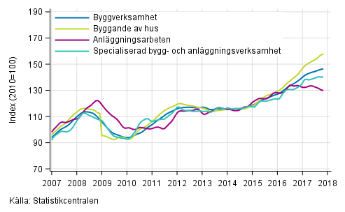 Figurbilaga 1. Trender f�r oms�ttning inom byggverksamhet efter n�ringsgren (TOL 2008)