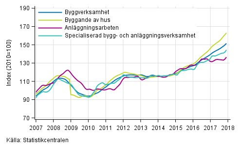 Figurbilaga 1. Trender f�r oms�ttning inom byggverksamhet efter n�ringsgren (TOL 2008)