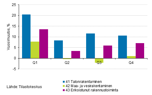 Kuvio 2. Vuosimuutosprosentit nelj�nneksitt�in rakentamisen toimialoilla vuonna 2017