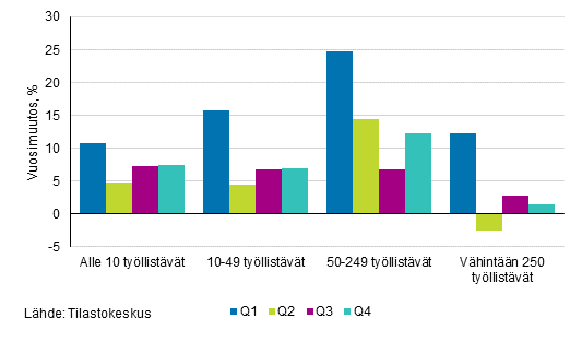 Kuvio 4. Rakennusyritysten liikevaihdon vuosimuutosprosentit nelj�nneksitt�in yrityksen kokoluokan mukaan vuonna 2017