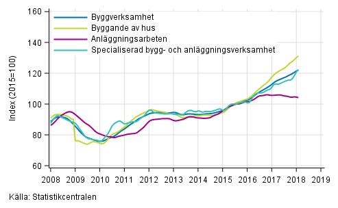 Figurbilaga 1. Trender f�r oms�ttning inom byggverksamhet efter n�ringsgren (TOL 2008)