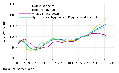 Figurbilaga 1. Trender f�r oms�ttning inom byggverksamhet efter n�ringsgren (TOL 2008)