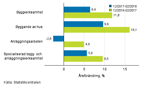Trem�naders �rsf�r�ndring av oms�ttningen inom byggverksamhet (TOL 2008)