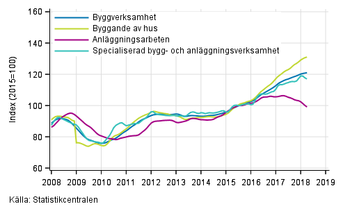 Figurbilaga 1. Trender för omsättning inom byggverksamhet efter näringsgren (TOL 2008)