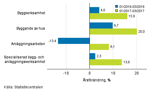Trem�naders �rsf�r�ndring av oms�ttningen inom byggverksamhet (TOL 2008)