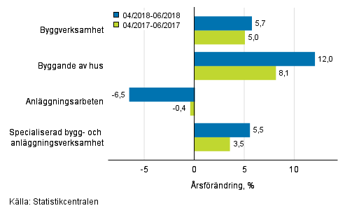 Trem�naders �rsf�r�ndring av oms�ttningen inom byggverksamhet (TOL 2008)