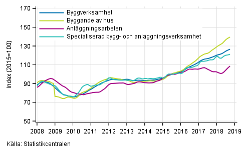 Figurbilaga 1. Trender f�r oms�ttning inom byggverksamhet efter n�ringsgren (TOL 2008)