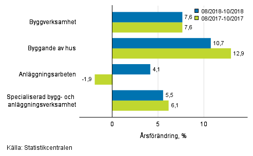 Tremånaders årsförändring av omsättningen inom byggverksamhet (TOL 2008)
